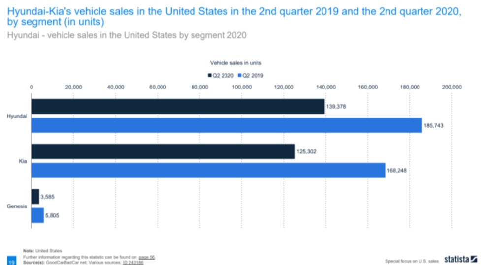 Hyundai-Kia sold more in Q2 2020 and 2019