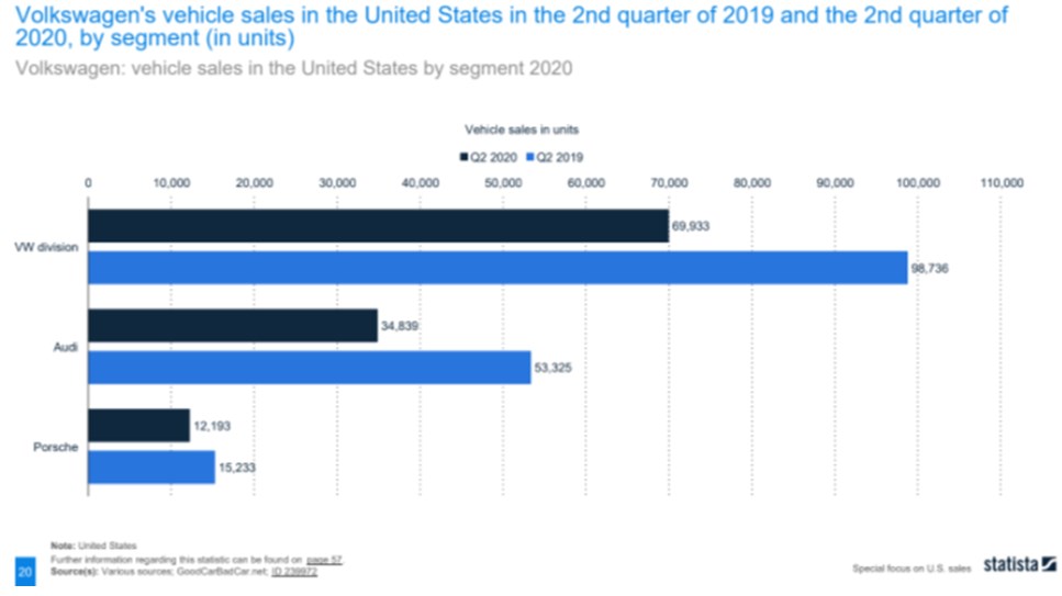 VW Division sold more cars in Q2 of 2020 and 2019