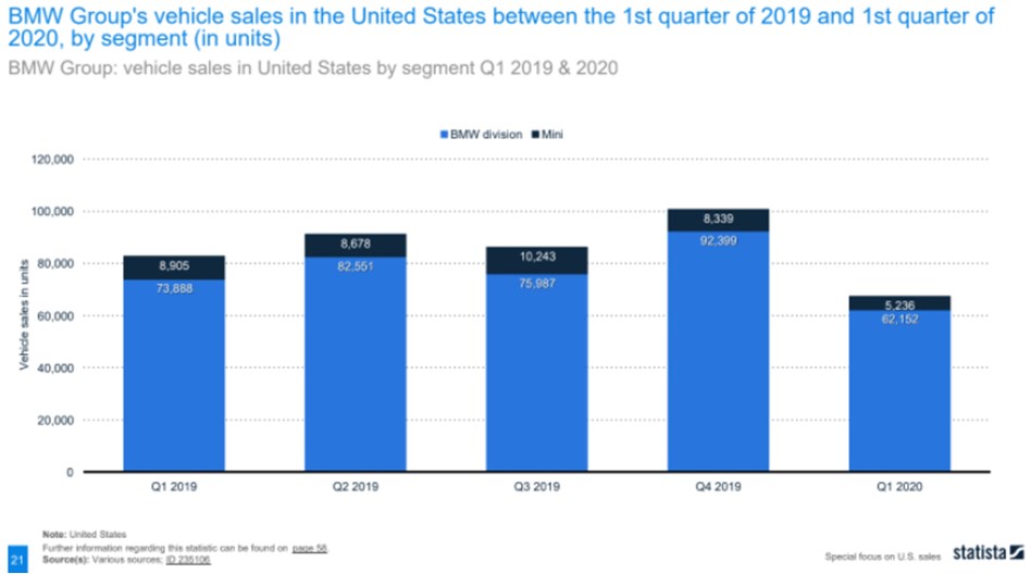 BMW hit record sales in 2019