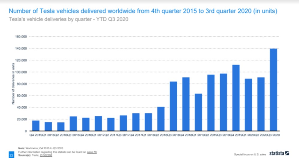 Tesla sold x5 of units in Q3 2020 than in Q4 2015