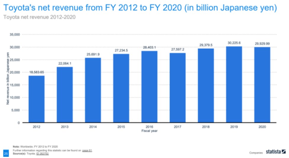 Toyota’s net revenue has increased steadily over 8 years