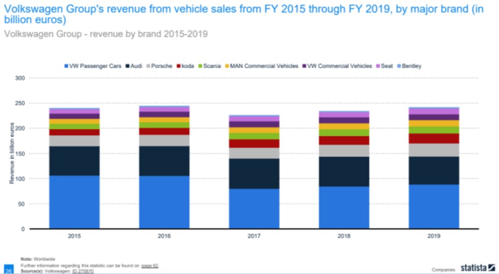 VW Passenger Cars makes more money for VW than other car brands