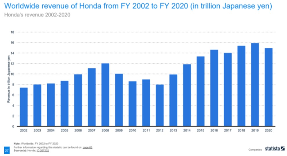 Hyundai made the most money in 2019