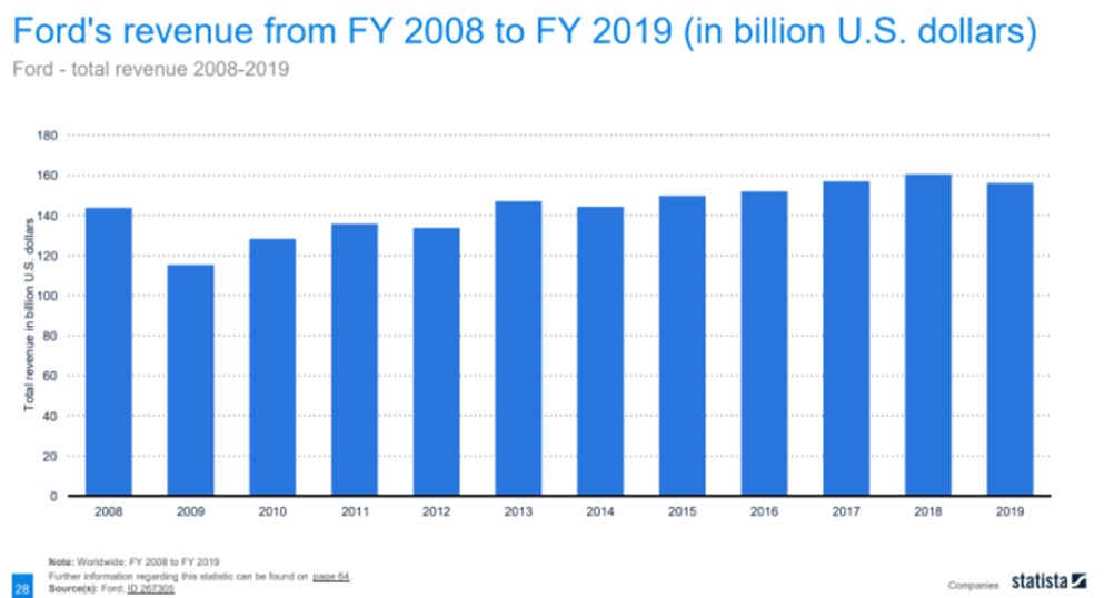 2018 was Ford’s best year