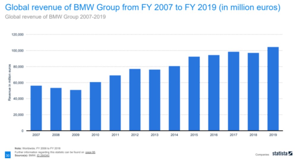 Global BMW Group revenue at its highest in 2019