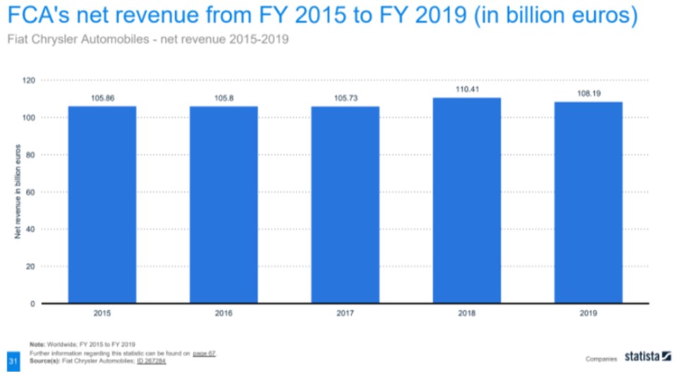 FCA’s net revenue relatively constant over 5 years