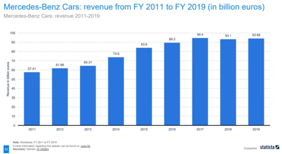 Mercedes Benz made 93.88 billion Euros in 2019