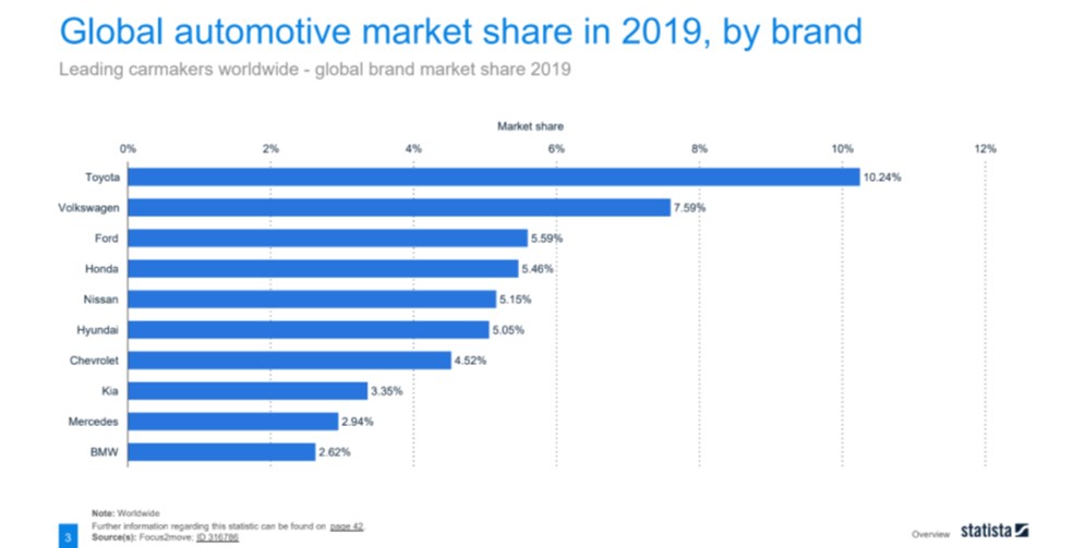 Toyota has the largest market share in the world in 2019