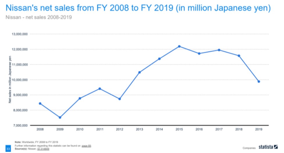 Nissan net sales have dropped from 2017