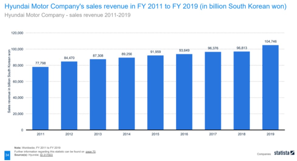 Hyundai made a killing in South Korea in 2019