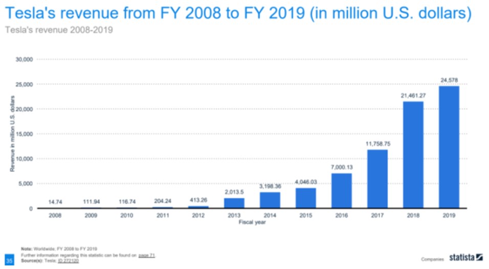 Tesla made $24,578 Billion in 2019