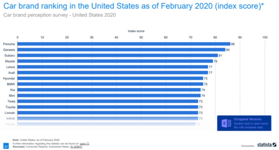 Porsche leads in brand perception