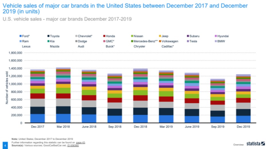 Ford has led in vehicle sales since 2017