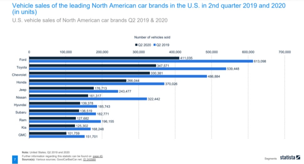 Ford leads in vehicle sales in North America