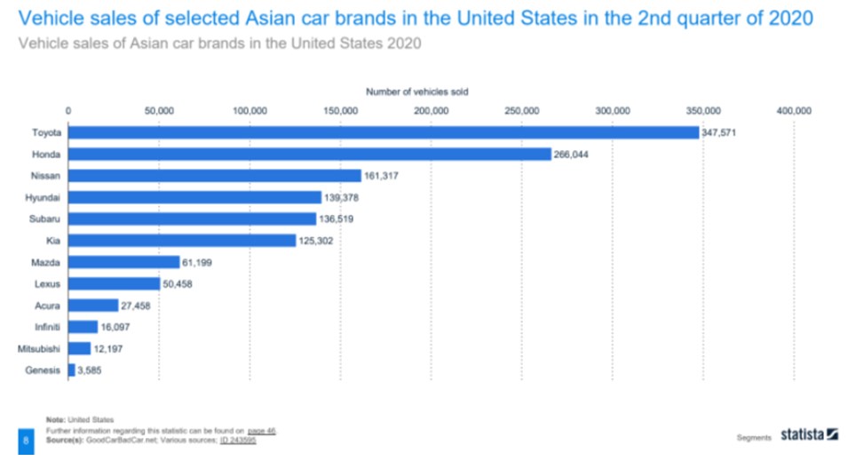 Toyota leads the pack of Asian car brands in vehicle sales in the 2nd quarter of 2020