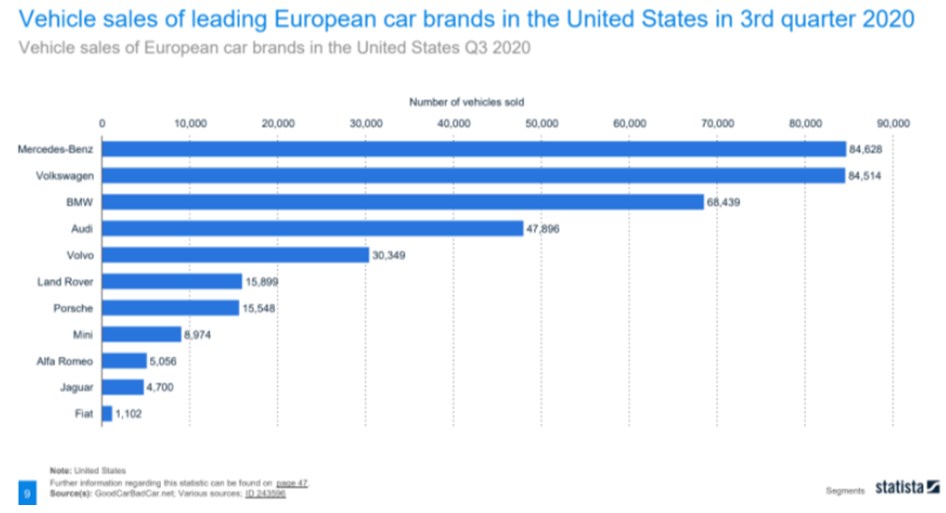 Mercedes was the best-selling European car brand in 2020’s 3rd quarter