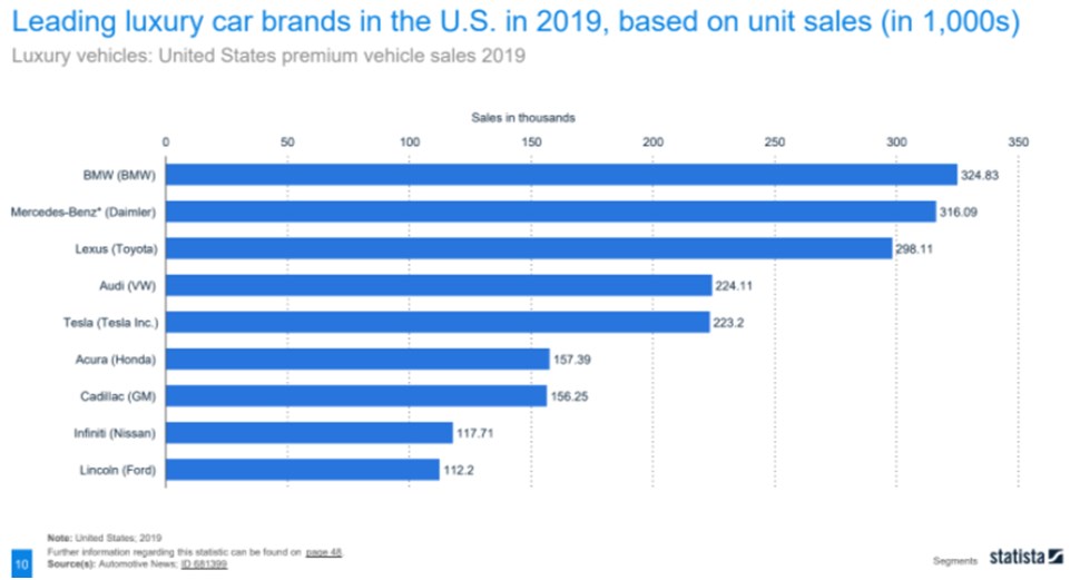 BMW won the 2020 luxury war